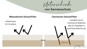 Unterschiede Sonnenschutzfilter